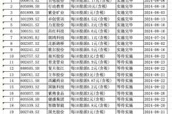 近400家公司拟中期分红超1600亿 A股现金分红潮涌