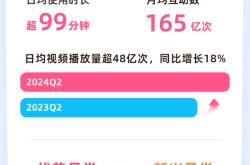 B站二季度广告同比增长30% 游戏收入增13%，UP主收入多元化提升