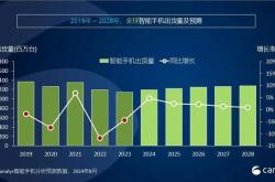 2024年智能手机市场大爆发！全球出货量预计突破12亿台：同比增长5%，新兴市场引领复苏