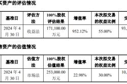 收购溢价952.12%、出售仅增值22.98%，海利生物重组估值合理吗？