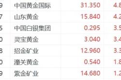 9月美联储议息会议临近！国际金价再创新高 中国黄金国际涨近5%