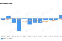 远超预期！纽约联储：纽约州制造业2024年首次实现正增长