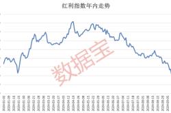 红利指数跌至低位，市场有望震荡回升？