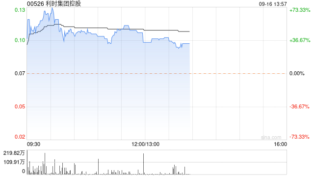 利时集团控股早盘涨超60% 拟溢价配售8亿股股份净筹资超6000万港元