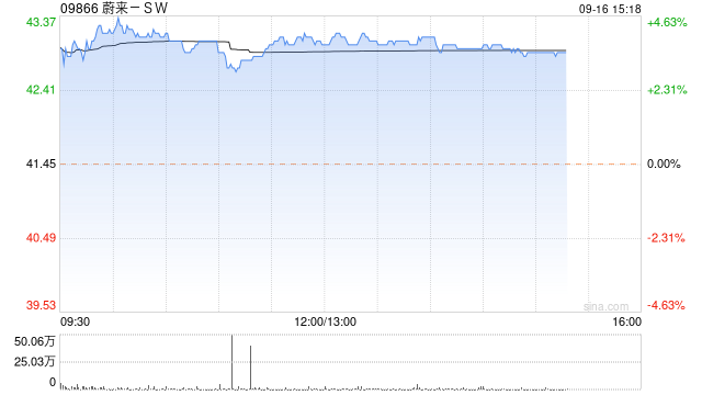 蔚来-SW早盘涨逾4% 公司调整换电服务费收费模式