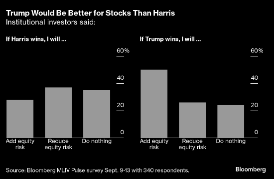 调查：相较特朗普 哈里斯赢得大选对美国国债更有利