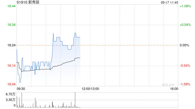 新秀丽9月16日耗资约1572.3万港元回购86.73万股