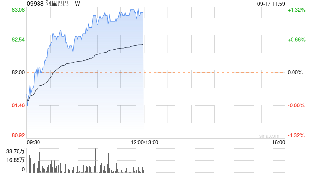 阿里巴巴-W9月13日斥资5998.16万美元回购567.6万股