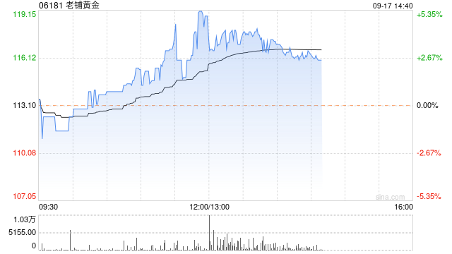老铺黄金一度涨超5% 多重利好叠加助力公司股价屡创新高