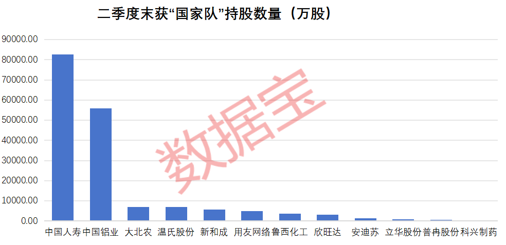 业绩为王！预测净利大幅上调超50%，最高从每股亏6分升至赚4.6毛，4股获“国家队” 新进增仓