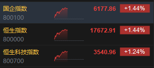 午评：港股恒指涨1.44% 恒生科指涨1.24%黄金股延续涨势