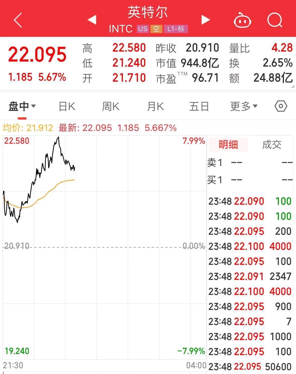 今夜，英特尔、微软、特斯拉齐涨！理想汽车大涨超9%