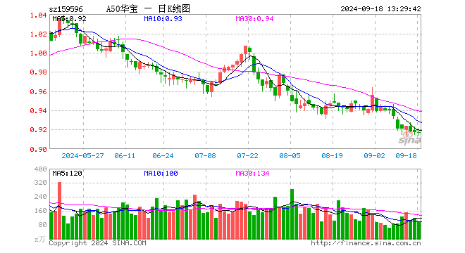 A50ETF华宝（159596）类核心资产逆势飘红，美联储降息或助力A股流动性改善