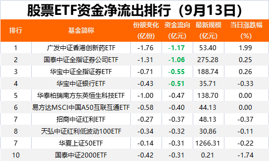 又有资金，出手！上周五约27亿元净流入股票ETF