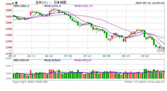 玉米价格走势或“先抑后扬”