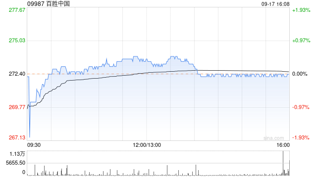 百胜中国9月16日斥资约468.6万港元回购1.73万股