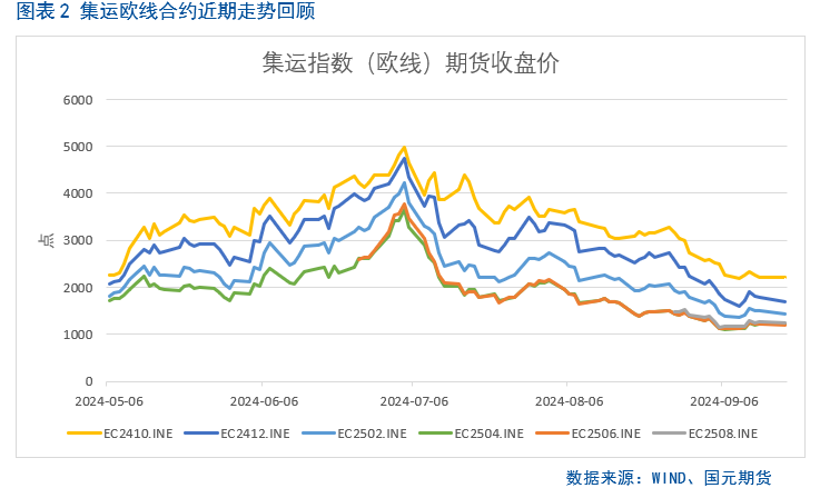 【集运欧线】航司报价持续下调，期价大幅走低