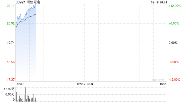 家电股早盘涨幅居前 海信家电涨超7%海尔智家涨超4%