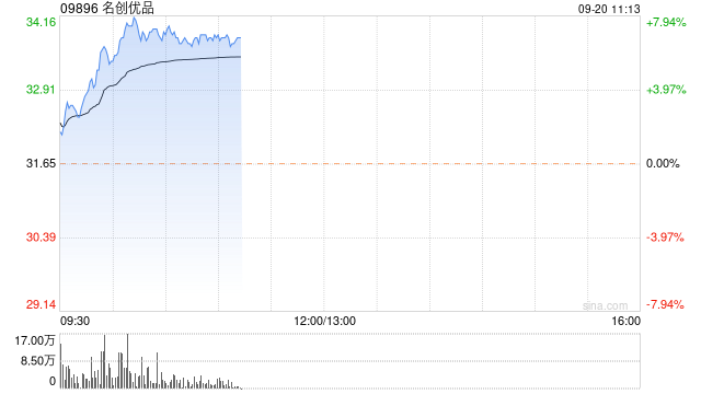 名创优品早盘涨逾8% 公司净利率中枢有望进一步上行