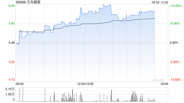 方舟健客午后涨逾11% 与腾讯就互联网医疗等多个领域达成战略合作