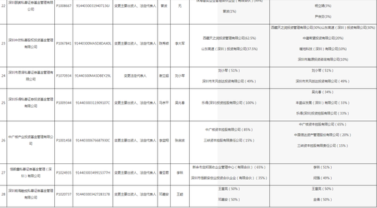 深圳证监局“放了一波大招”，私募机构们要注意了！28家私募变更出资人或法定代表人，但未向中基协变更手续