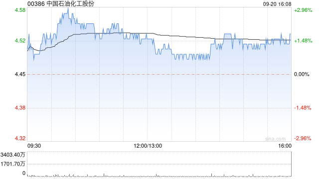 中国石油化工股份9月20日斥资1.05亿港元回购2320万股