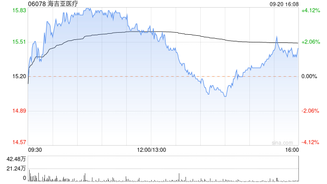 海吉亚医疗9月20日斥资16.32万港元回购1.06万股