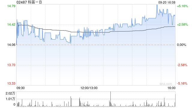 科笛-B9月20日耗资144.237万港元回购10万股