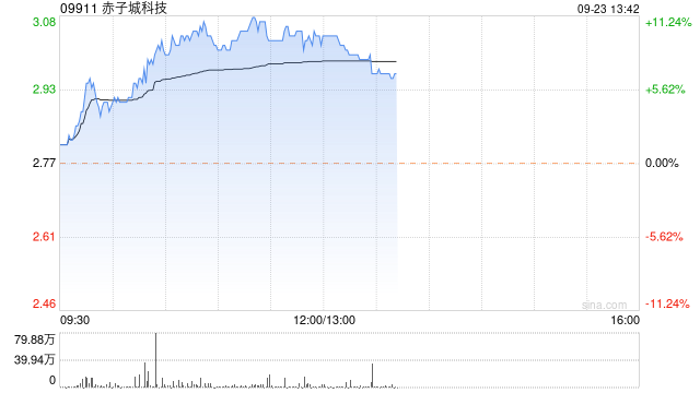 赤子城科技现涨超10% 获纳入富时全球股票指数系列两项指数