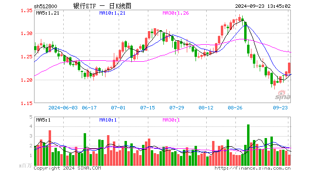 银行中期分红拉开序幕，增配资金蠢蠢欲动？15股涨超2%，银行ETF（512800）拉涨1．64%