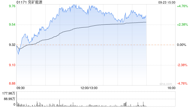 兖矿能源午后涨近5% 近日收购SMT Scharf AG股权事项完成交割