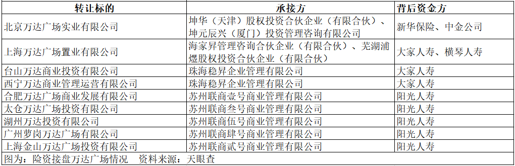 万达，突发！又卖资产了！新华保险、中金资本接盘