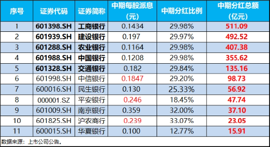 2181亿元红包雨来了，银行增配窗口再至！银行ETF（512800）拉涨1.56%，回调终结？