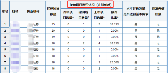 首批16名D类保代公布！涉及8家证券公司