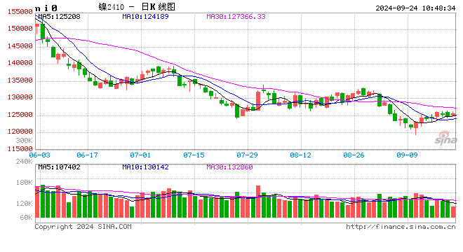 长江有色：成本筑底支撑沪镍震荡拉锯 24日镍价窄幅震荡