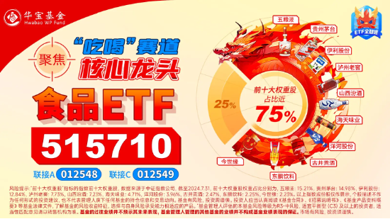 “茅五泸汾”集体飙涨，食品ETF（515710）盘中摸高5.36%！主力资金大举加码