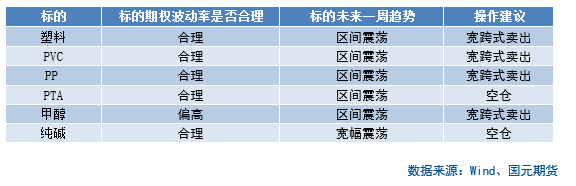 【商品期权】化工板块期权策略提示