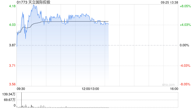 天立国际控股早盘涨逾6% 公司近期持续回购股份