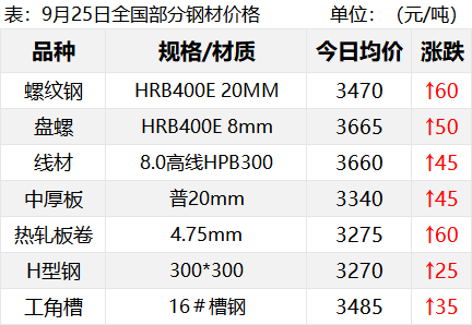 冲刺！钢厂大涨100！期钢冲高回落！钢价涨势能否持续？