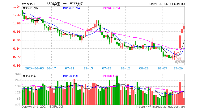 A50龙头再发力，茅台涨超3%！龙头宽基A50ETF华宝（159596）再涨超1%！连续第7日上涨！