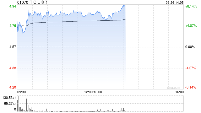 TCL电子早盘涨超6% 中信建投看好公司未来增长前景