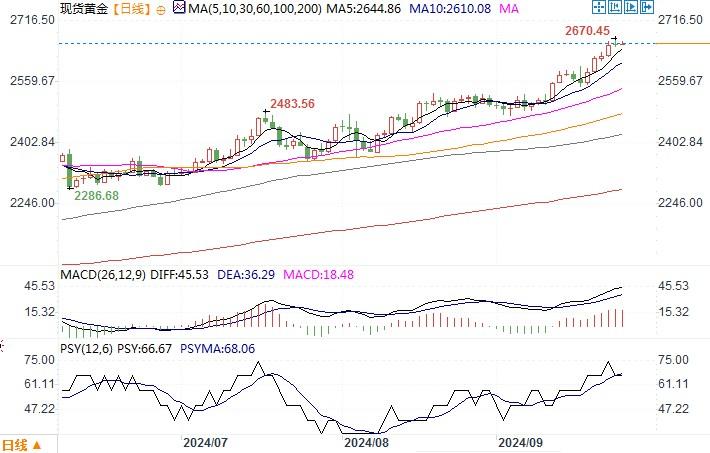 黄金市场分析：美国消费信心指数低迷 黄金高位保持坚挺