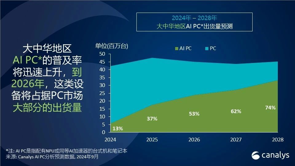 Canalys：第二季度中国PC出货量下降6% 平板电脑市场增长20%