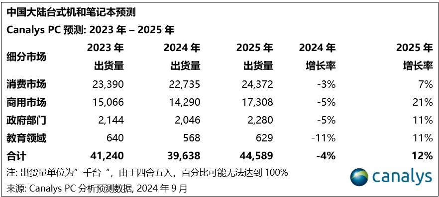 Canalys：第二季度中国PC出货量下降6% 平板电脑市场增长20%