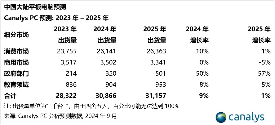 Canalys：第二季度中国PC出货量下降6% 平板电脑市场增长20%