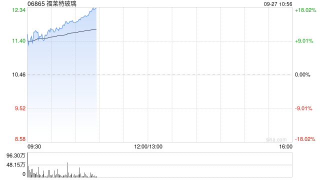 光伏股早盘集体走高 福莱特玻璃涨近16%协鑫科技涨近9%