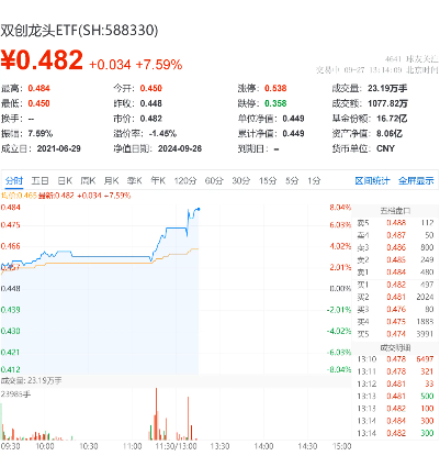 怒涨11%！创业板指刷新历史最大涨幅！硬科技宽基——双创龙头ETF（588330）盘中飙涨超7%