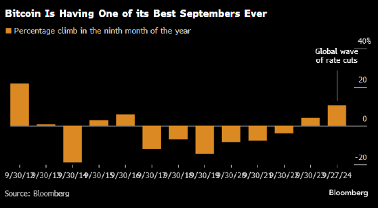 全球降息潮助力比特币攻克季节性颓势 本月上涨逾10%