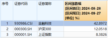 挤爆！交易火热，A股创三项纪录！金融科技ETF（159851）上市以来首次暴力涨停！恒指年内涨幅超标普500