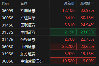 港股中资券商股大涨 申万宏源香港涨逾84%